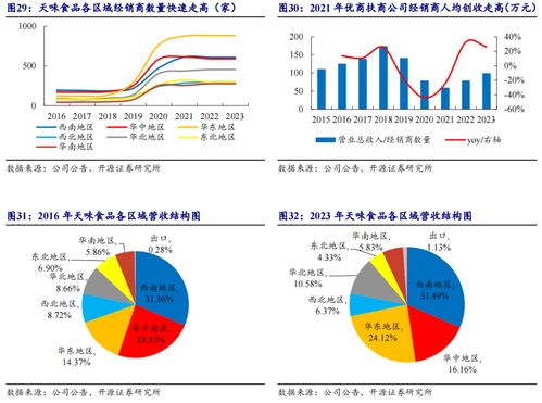 天味食品 川调龙头初长成,长期增长潜力可期 公司首次覆盖报告